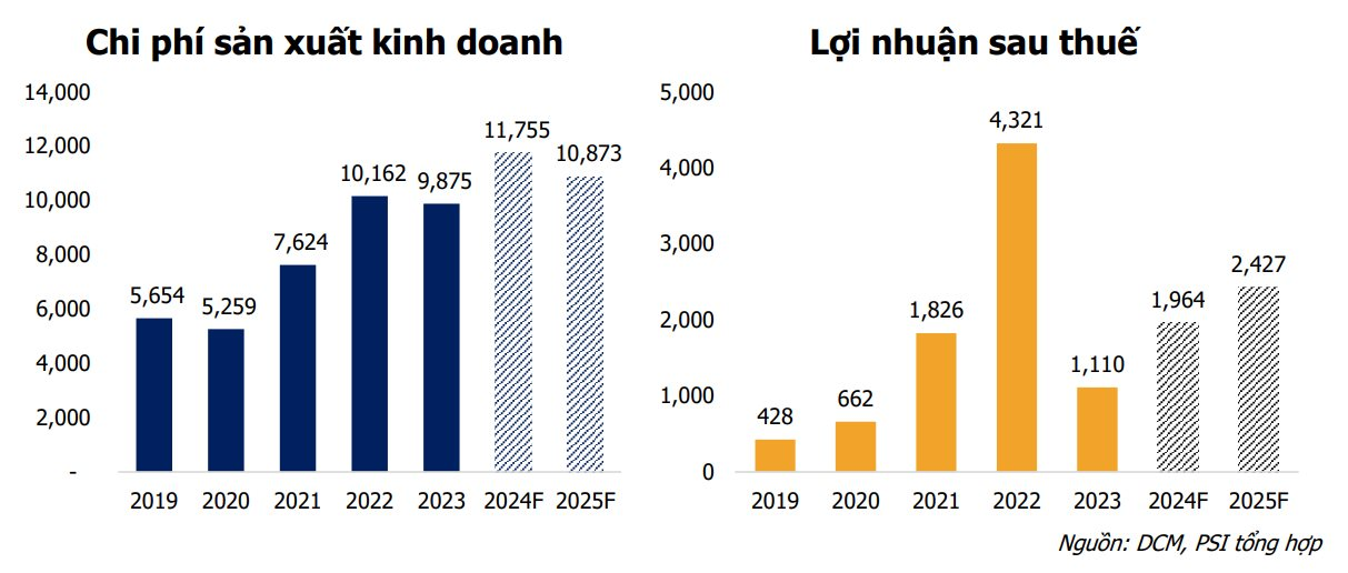 PSI: Công ty phân bón lớn nhất trên sàn có thể được khấu trừ 500 tỷ tiền thuế khi Luật VAT mới được ban hành- Ảnh 1. PSI: Công ty phân bón lớn nhất trên sàn có thể được khấu trừ 500 tỷ tiền thuế khi Luật VAT mới được ban hành- Ảnh 1.