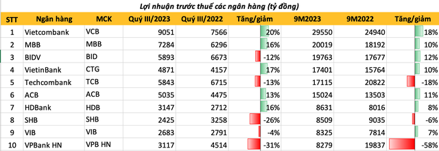 Top 10 lợi nhuận ngân hàng xáo trộn ra sao trong quý 3/2023? - Ảnh 1. Top 10 lợi nhuận ngân hàng xáo trộn ra sao trong quý 3/2023? - Ảnh 1.