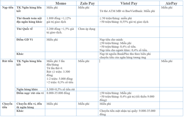 4 ông lớn ví điện tử Momo, ViettelPay, ZaloPay, AirPay đang thu phí như thế nào? - Ảnh 1. 4 ông lớn ví điện tử Momo, ViettelPay, ZaloPay, AirPay đang thu phí như thế nào? - Ảnh 1.