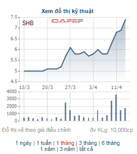 shb-1492164170450 Giá cổ phiếu SHB leo dốc suốt 1 tháng qua