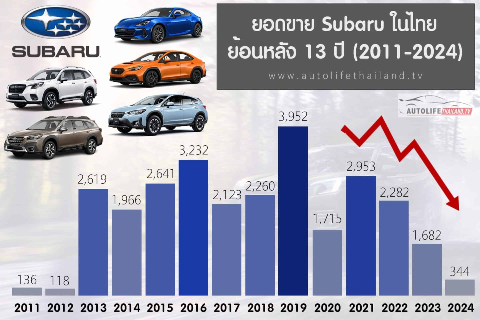 Xe Subaru dừng sản xuất tại Thái Lan, đại diện Subaru Việt Nam nói gì?- Ảnh 1. Xe Subaru dừng sản xuất tại Thái Lan, đại diện Subaru Việt Nam nói gì?- Ảnh 1.