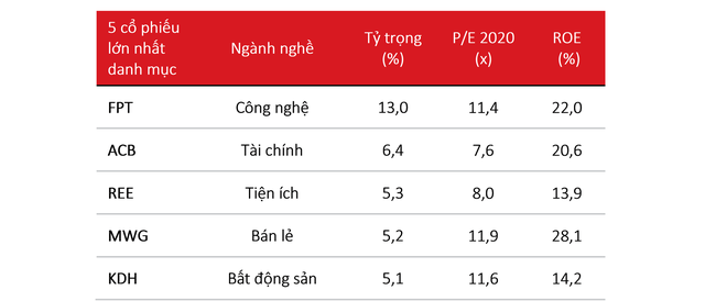 Quỹ đầu tư cổ phiếu VESAF của VinaCapital lãi lớn trong quý III - Ảnh 1. Quỹ đầu tư cổ phiếu VESAF của VinaCapital lãi lớn trong quý III - Ảnh 1.