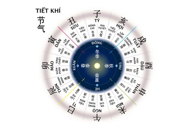 Không có tiết Lập Xuân, xuân Giáp Thìn 2024 còn những tiết khí nào? Mùng 1 Tết có phải 1 tiết khí không? - Ảnh 1. Không có tiết Lập Xuân, xuân Giáp Thìn 2024 còn những tiết khí nào? Mùng 1 Tết có phải 1 tiết khí không? - Ảnh 1.