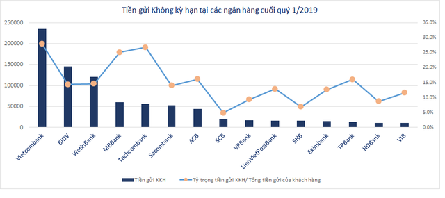 Dân gửi tiền không kỳ hạn vào ngân hàng nào nhiều nhất? - Ảnh 1. Dân gửi tiền không kỳ hạn vào ngân hàng nào nhiều nhất? - Ảnh 1.