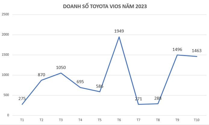 Sedan hạng B tại Việt Nam: Toyota Vios trở lại đường đua - Ảnh 1. Sedan hạng B tại Việt Nam: Toyota Vios trở lại đường đua - Ảnh 1.