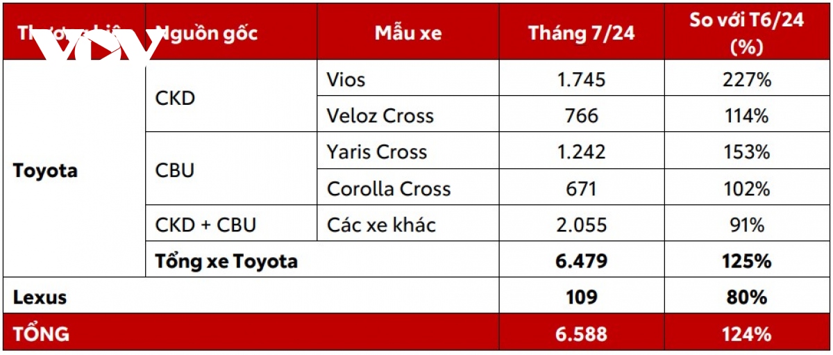 Toyota ghi nhận doanh số gần 6.600 xe trong tháng 7/2024- Ảnh 1. Toyota ghi nhận doanh số gần 6.600 xe trong tháng 7/2024- Ảnh 1.