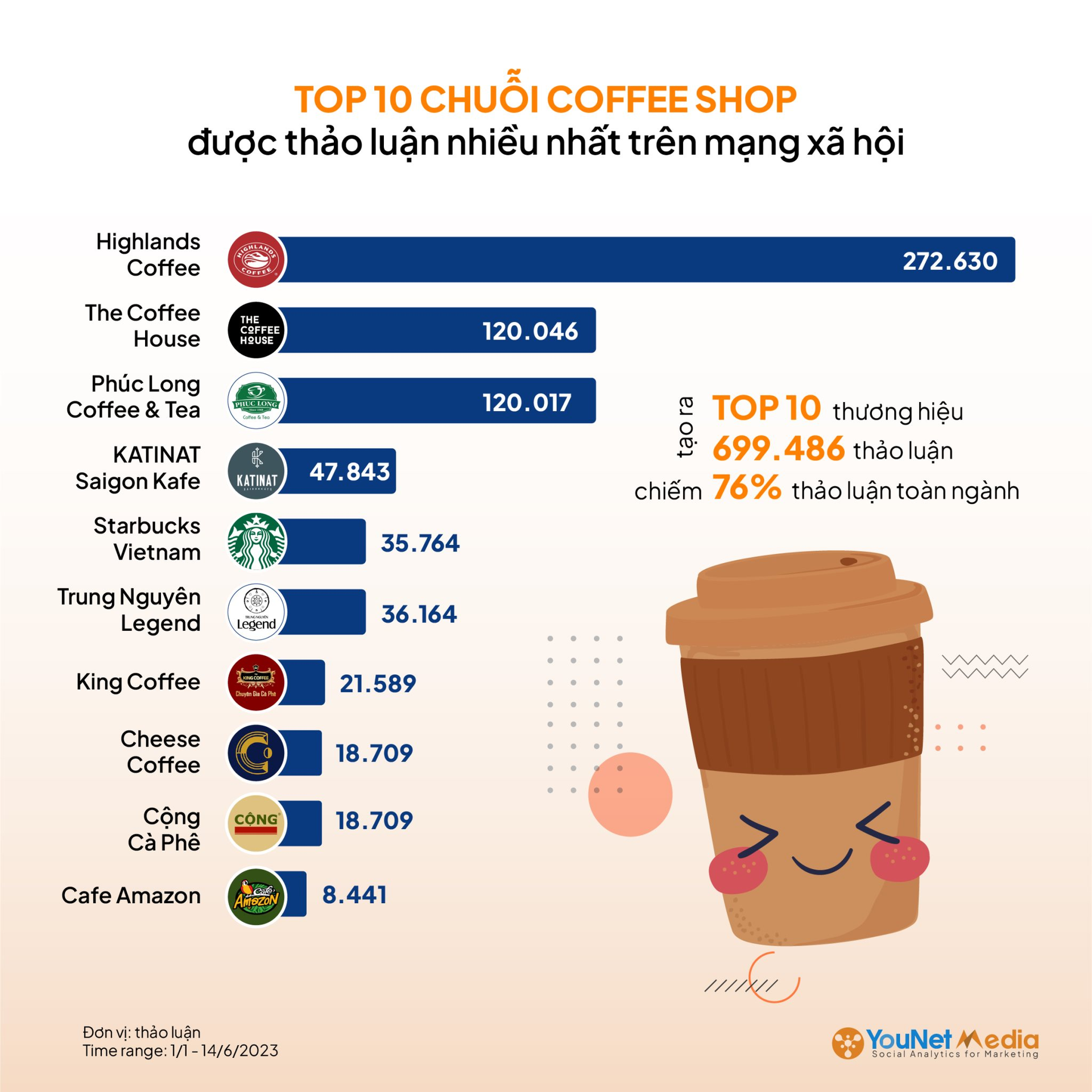 Katinat vượt Starbucks trong top 10 chuỗi cà phê được quan tâm nhất trên MXH Việt Nam, vị trí số 1 không có gì bất ngờ - Ảnh 1. Katinat vượt Starbucks trong top 10 chuỗi cà phê được quan tâm nhất trên MXH Việt Nam, vị trí số 1 không có gì bất ngờ - Ảnh 1.