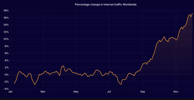 Lưu lượng internet toàn cầu bùng nổ năm 2024 - Ảnh 1. Lưu lượng internet toàn cầu bùng nổ năm 2024 - Ảnh 1.